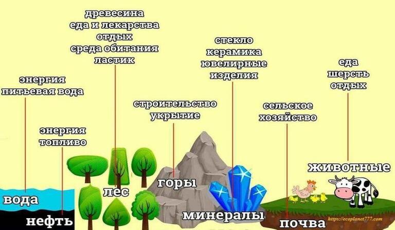 Исчерпаемые природные ресурсы