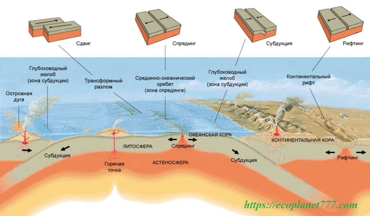 Строение тектонических плит
